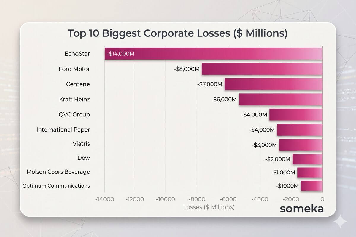 Fortune 500 en çok zarar eden 10 şirket grafiği