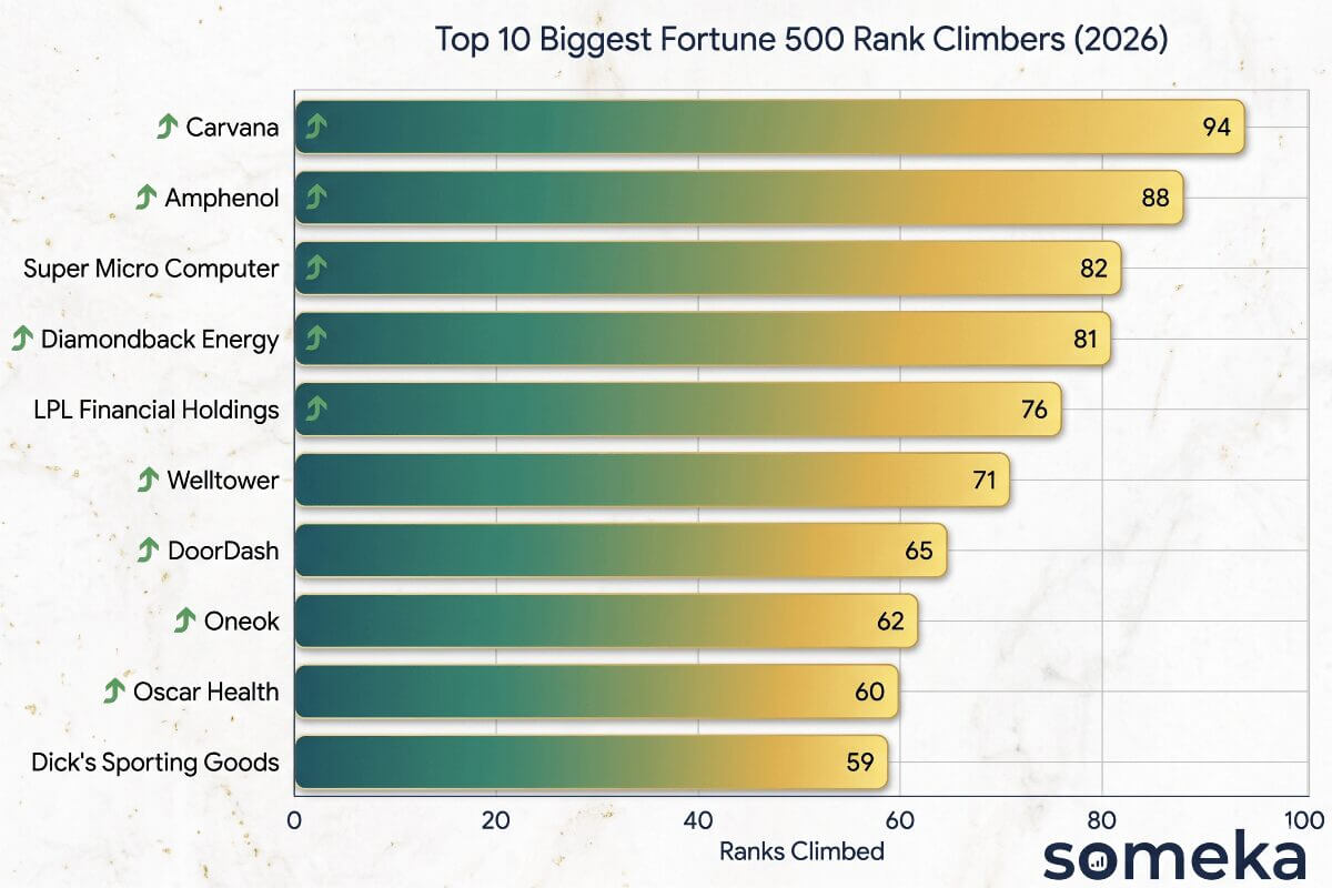 Fortune 500 en çok sıra yükselen şirketler grafiği